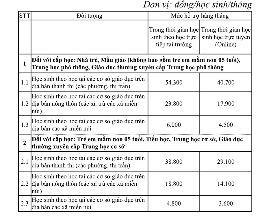 Các mức hỗ trợ học phí trong năm học 2021-2022 của học sinh Hà Nội - Ảnh 4