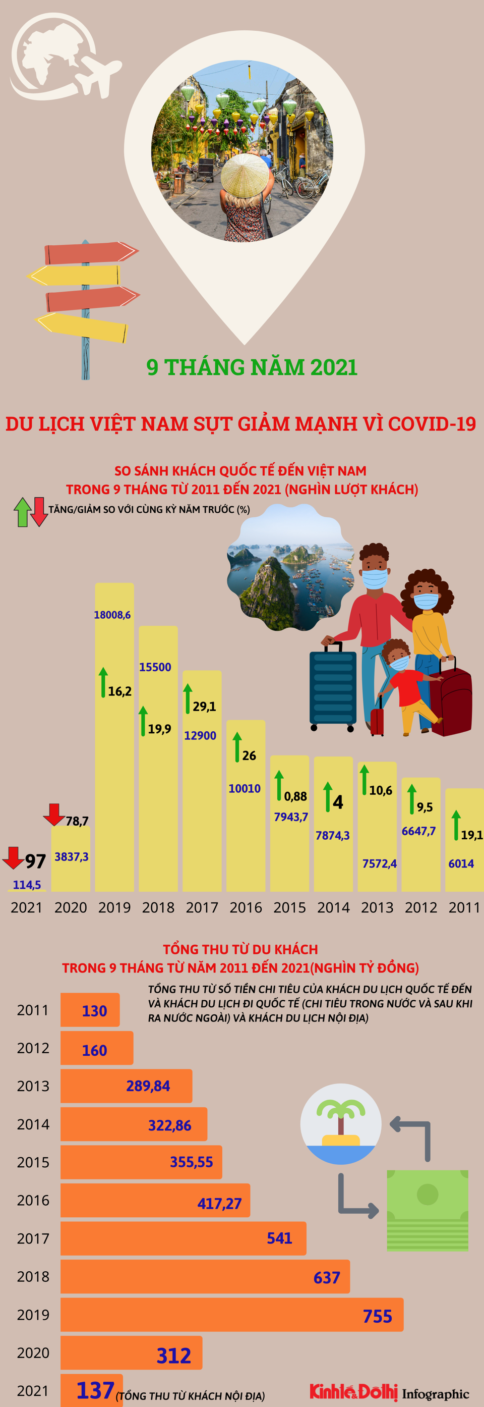[Infographic] Ngành du lịch Việt Nam sụt giảm mạnh vì dịch Covid-19 - Ảnh 1