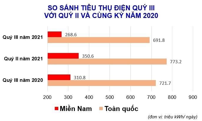 Ảnh hưởng của Covid-19, sản lượng tiêu thụ điện quý III giảm mạnh - Ảnh 1