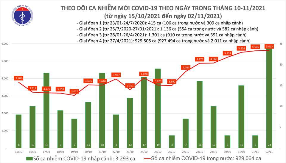 Cả nước thêm 5.637 ca nhiễm mới, 2.950 bệnh nhân nặng đang điều trị - Ảnh 1