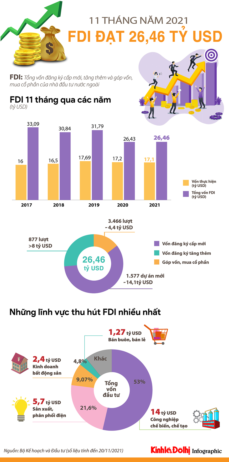 [Infographic] 11 tháng năm 2021, thu hút FDI đạt 26,46 tỷ USD - Ảnh 1