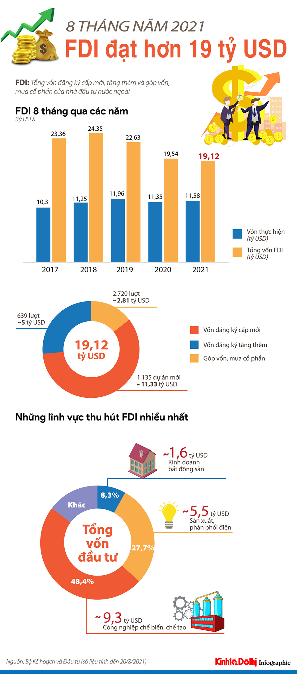 [Infographic] 8 tháng năm 2021, Việt Nam thu hút hơn 19 tỷ USD vốn FDI - Ảnh 1