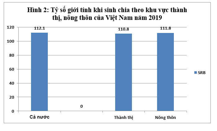 Tỷ số giới tính khi sinh bất bình thường của Việt Nam và những hậu quả có thể xảy ra - Ảnh 2