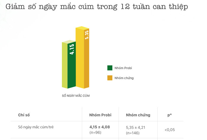 Nghiên cứu lâm sàng Sữa chua uống men sống giúp trẻ phòng cảm cúm, ngừa táo bón - Ảnh 2