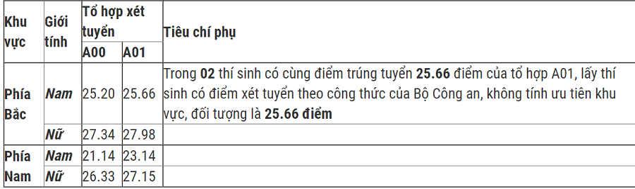 Điểm chuẩn của 8 trường khối Công an năm 2021 - Ảnh 11