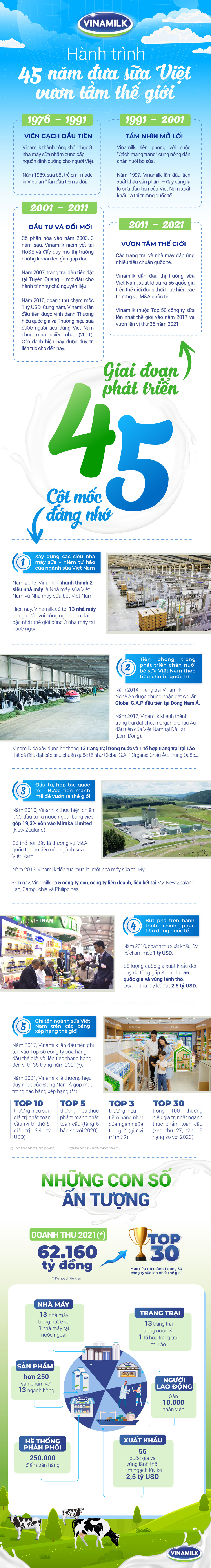 [Infographic] Hành trình 45 năm ghi dấu ấn thương hiệu của Vinamilk trên thế giới - Ảnh 1