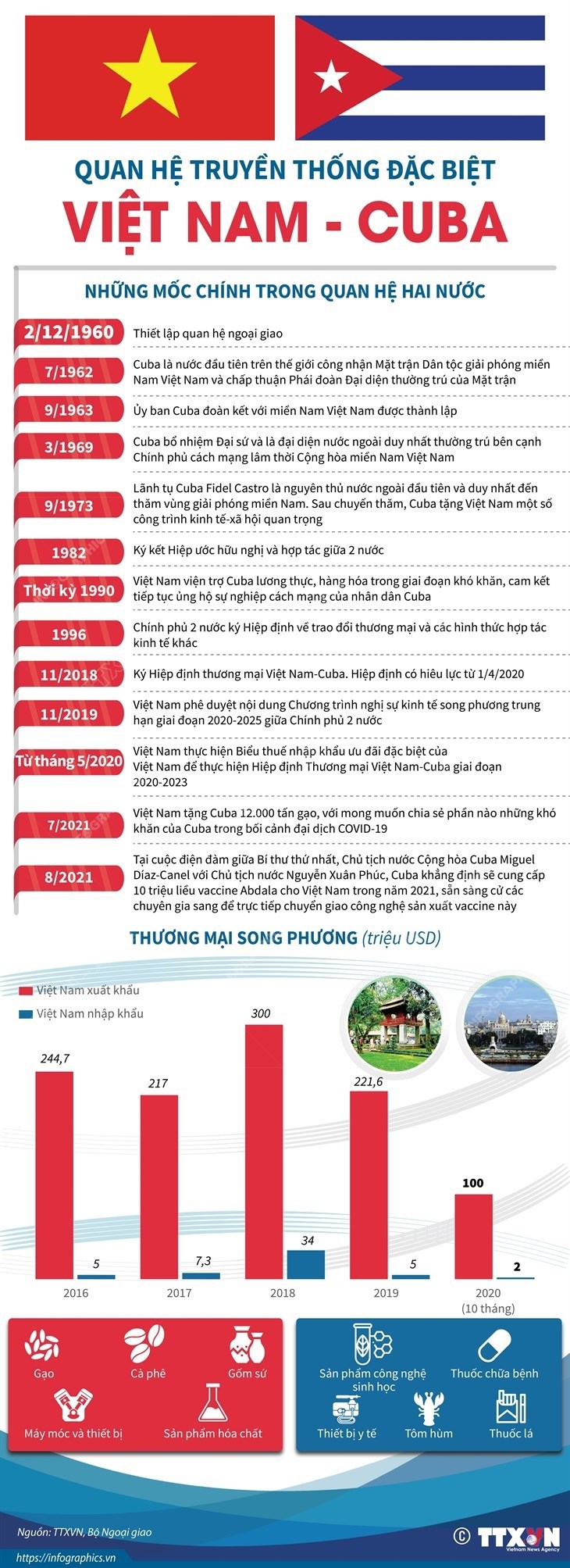 [Infographics] Quan hệ truyền thống đặc biệt Việt Nam - Cuba - Ảnh 1