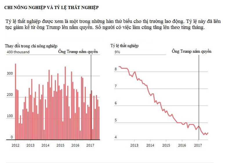 Infographic: Kinh tế Mỹ thay đổi thế nào khi ông Trump làm Tổng thống? - Ảnh 3