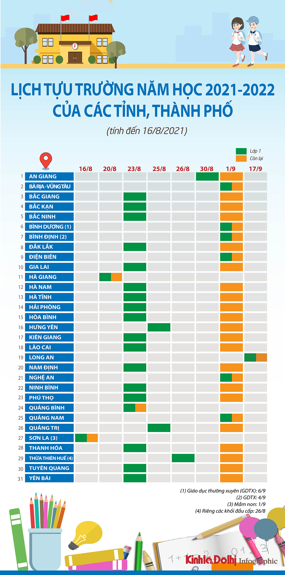 [Infographic] Chi tiết lịch tựu trường năm học 2021 - 2022 của các tỉnh, thành phố - Ảnh 1