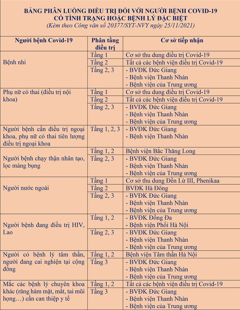 Hà Nội phân luồng tiếp nhận, điều trị bệnh nhân Covid-19 - Ảnh 1