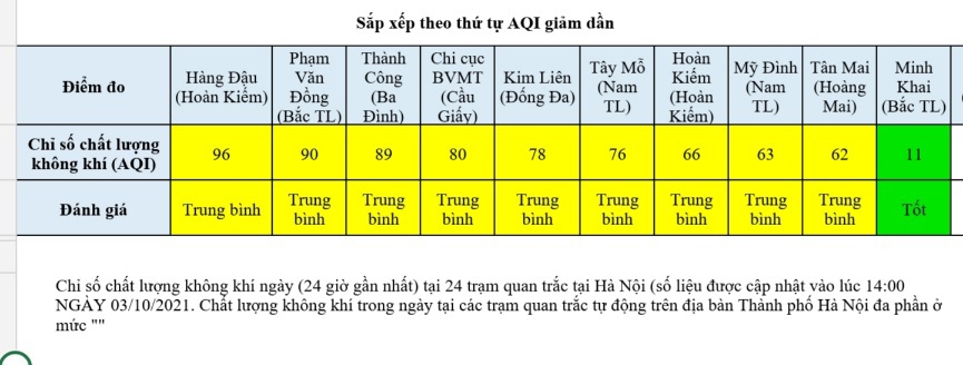 Ngày 3/10, chất lượng không khí tại Hà Nội duy trì ở mức trung bình - Ảnh 1