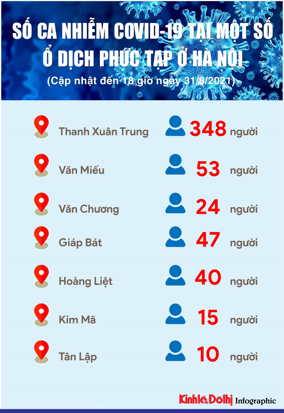 [Infographic] Số ca nhiễm Covid-19 tại các ổ dịch phức tạp ở Hà Nội - Ảnh 1