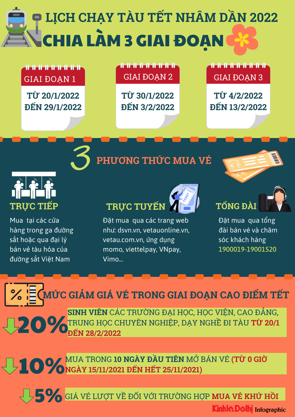 [Infographic] Mức giảm giá vé tàu Tết Nhâm Dần 2022 - Ảnh 1