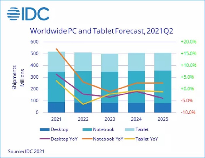 Thị trường PC tiếp tục tăng trưởng mạnh trong năm 2021 - Ảnh 1
