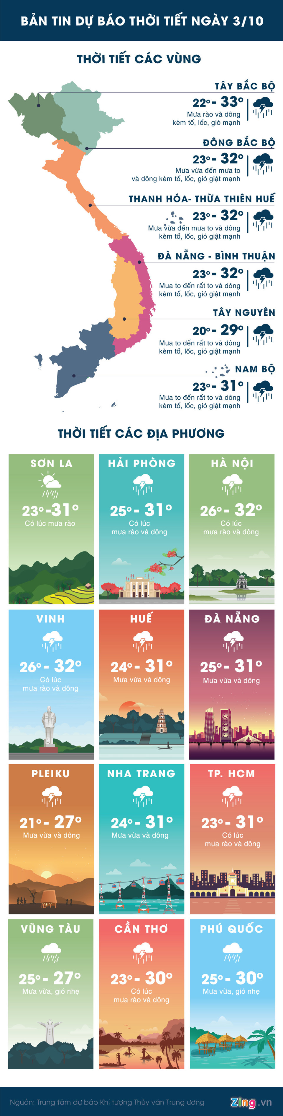 Hà Nội có mưa rào, nguy cơ cao ngập lụt ở Trung và Nam Bộ - Ảnh 1