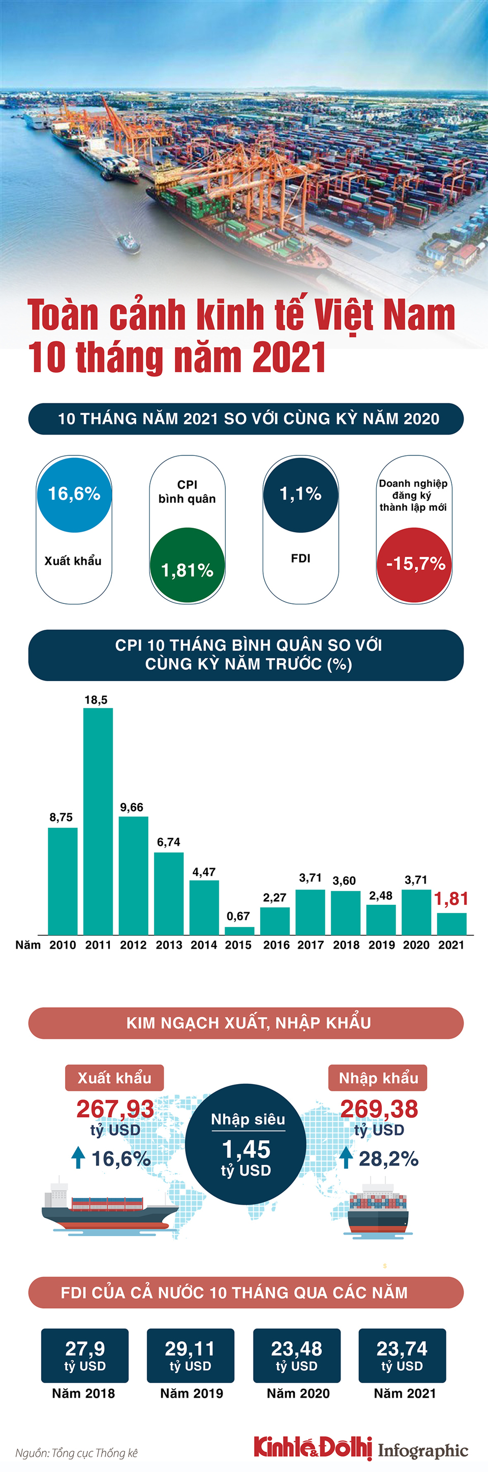 [Infographic] Toàn cảnh kinh tế Việt Nam 10 tháng năm 2021 - Ảnh 1
