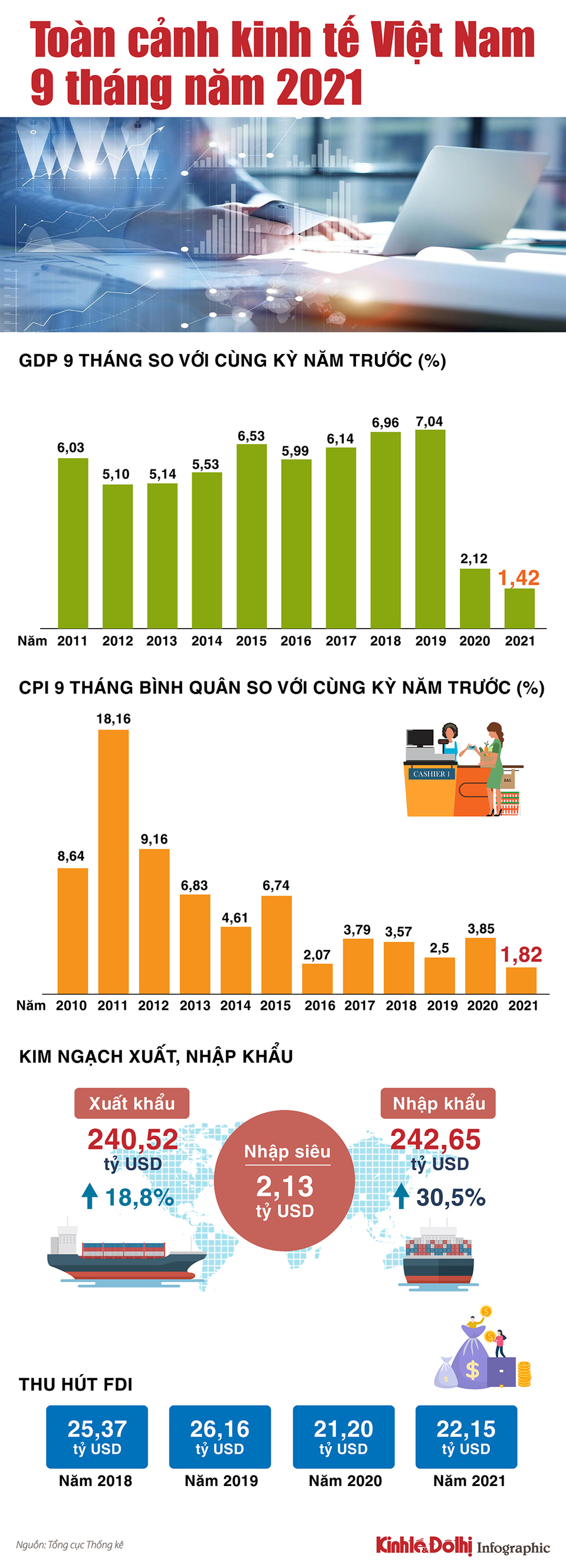 [Infographic] Toàn cảnh kinh tế Việt Nam 9 tháng năm 2021 - Ảnh 1