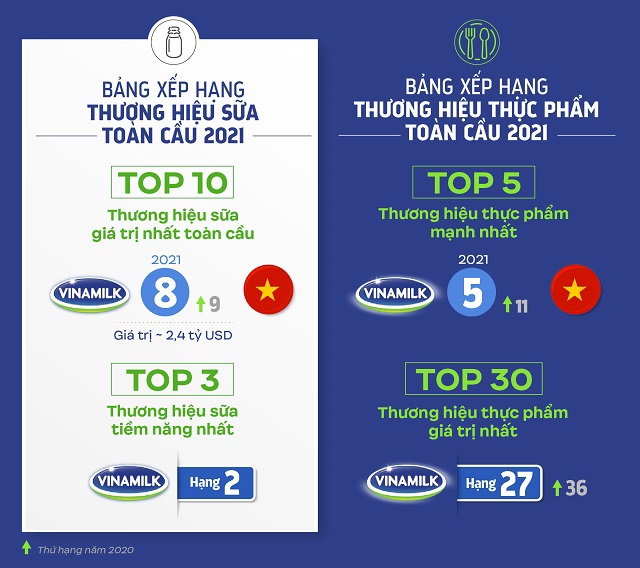 Vinamilk ghi tên "sữa Việt" trên các bảng xếp hạng toàn cầu về giá trị và sức mạnh thương hiệu - Ảnh 1