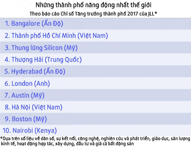 Hà Nội và TP Hồ Chí Minh lọt top 10 thành phố năng động nhất thế giới - Ảnh 1