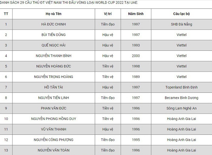 Công bố danh sách 29 cầu thủ đội tuyển Việt Nam thi đấu vòng loại World Cup 2022 - Ảnh 3