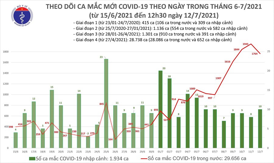 Trưa 12/7, cả nước thêm 1.112 ca mắc, TP Hồ Chí Minh 879 ca - Ảnh 1