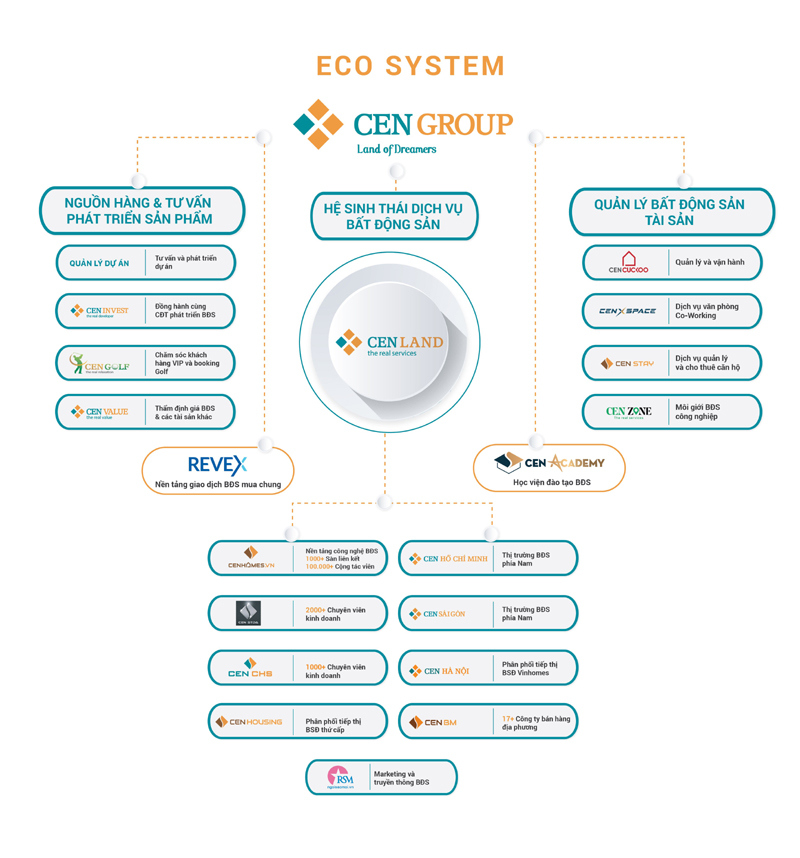 Cen Land: Giữ vững thị phần, mục tiêu doanh thu 5.000 tỷ - Ảnh 1