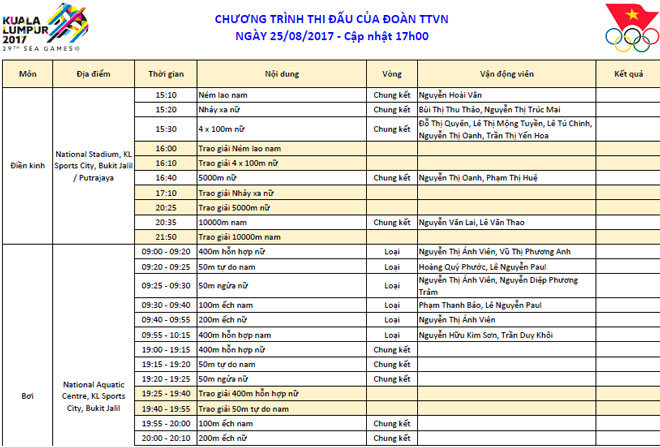 SEA Games 29 ngày thi đấu 25/8: Kình ngư 15 tuổi Việt Nam phá kỷ lục SEA Games tồn tại 15 năm - Ảnh 3