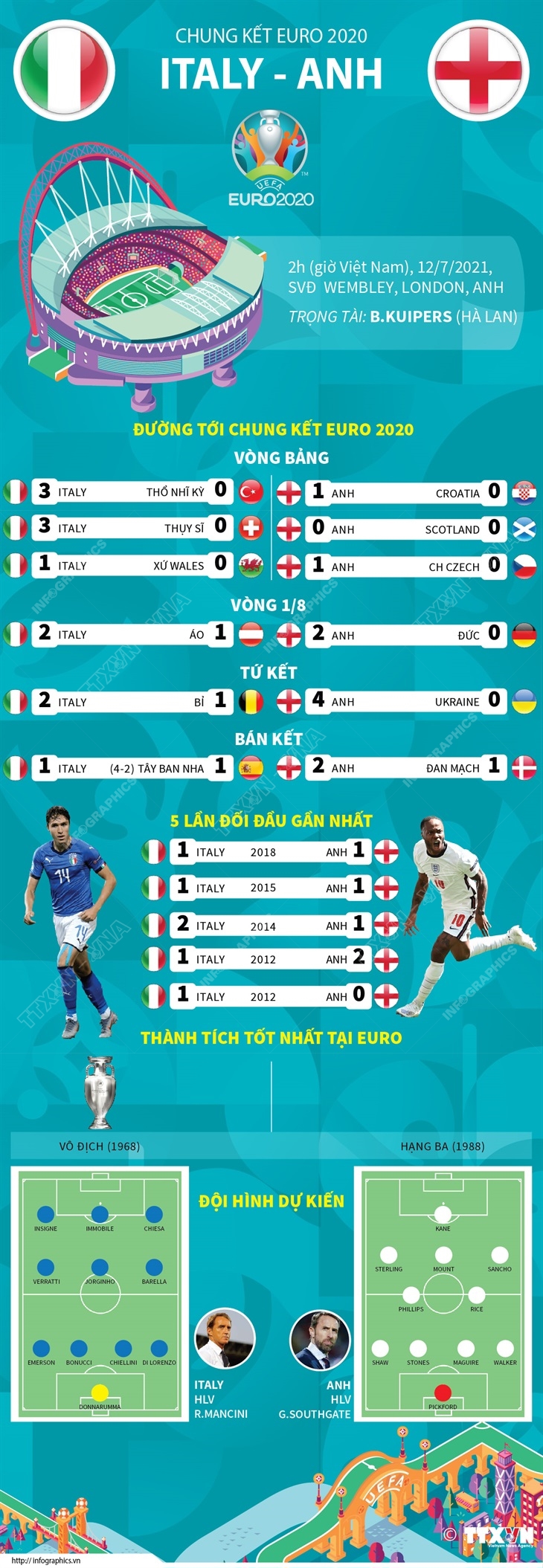 [Infographics] Đường tới chung kết EURO 2020 của hai đội Anh - Italy - Ảnh 1