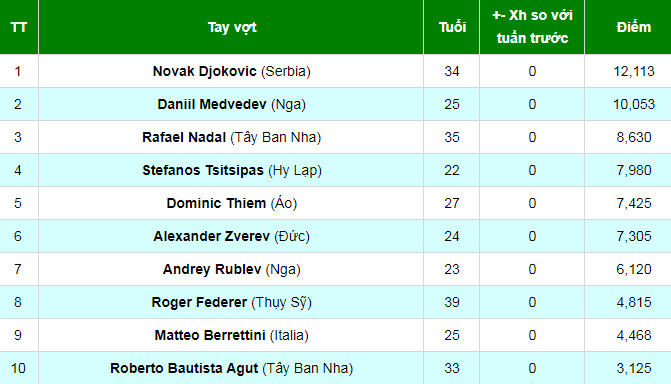 Bảng xếp hạng tennis:  Djokovic có tuần 325 giữ ngôi số 1 thế giới - Ảnh 1