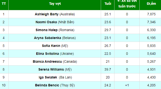 Bảng xếp hạng tennis:  Djokovic có tuần 325 giữ ngôi số 1 thế giới - Ảnh 2