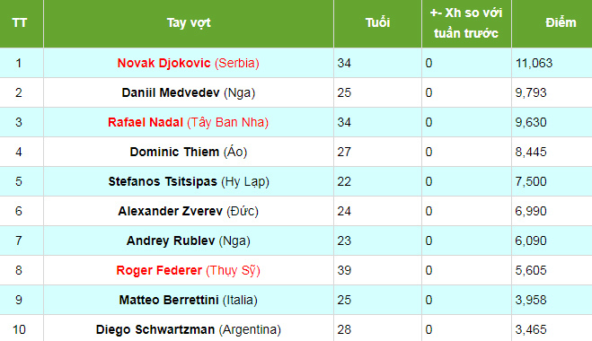 Bảng xếp hạng ATP tennis: Medvedev có thể soán ngôi số 1 của Djokovic - Ảnh 1