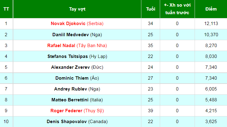 Bảng xếp hạng tennis: Djokovic có tuần thứ 310 đứng ở ngôi vị số 1 thế giới - Ảnh 2