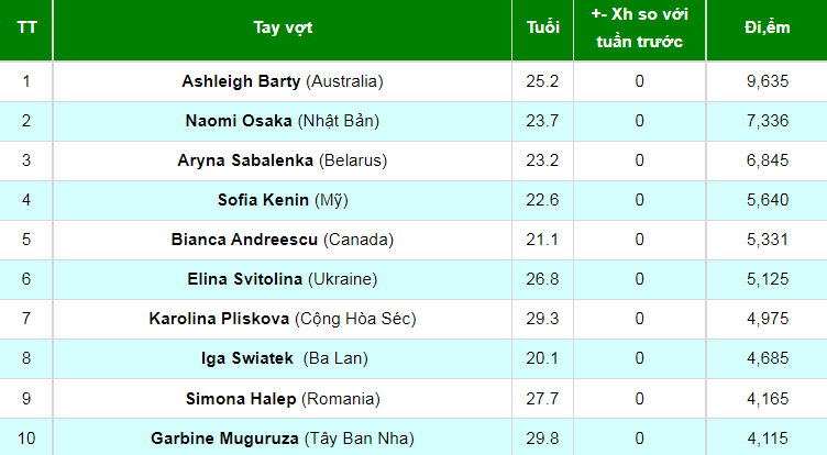 Bảng xếp hạng tennis: Djokovic có tuần thứ 310 đứng ở ngôi vị số 1 thế giới - Ảnh 3