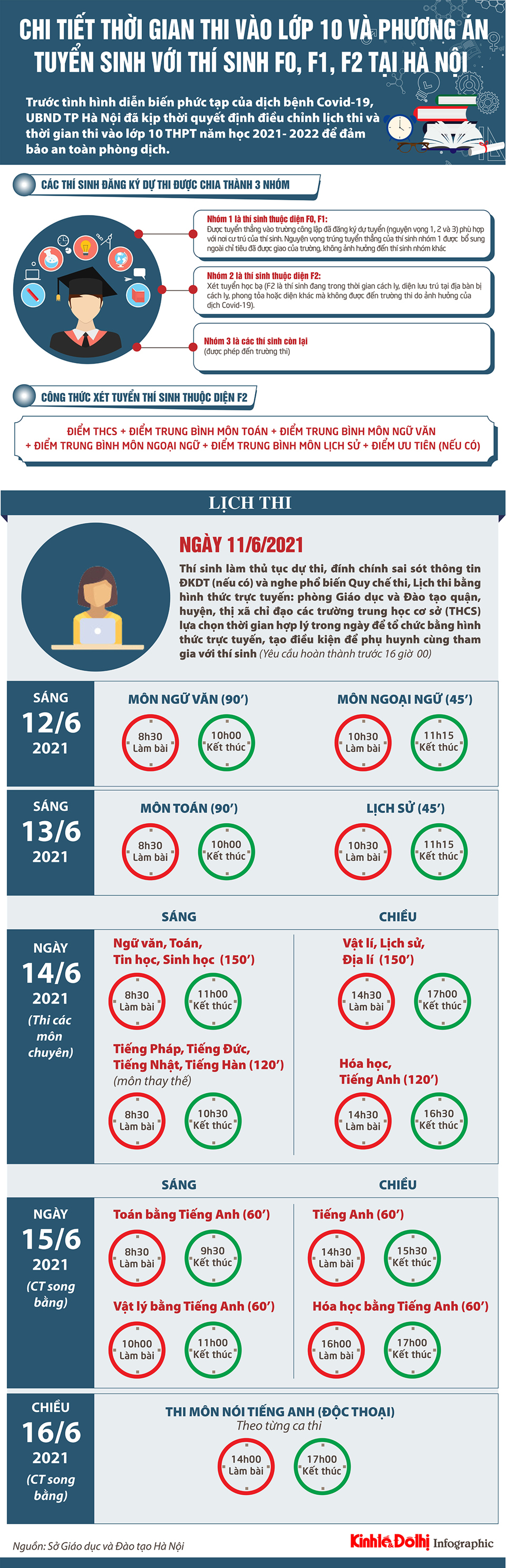 [Infographic] Chi tiết thời gian thi vào lớp 10 và phương án tuyển sinh với thí sinh F0, F1, F2 tại Hà Nội - Ảnh 1