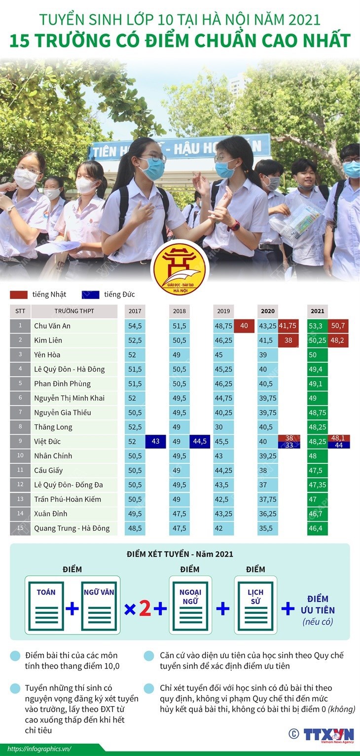 Tuyển sinh lớp 10 tại Hà Nội 2021: 15 trường có điểm chuẩn cao nhất - Ảnh 1