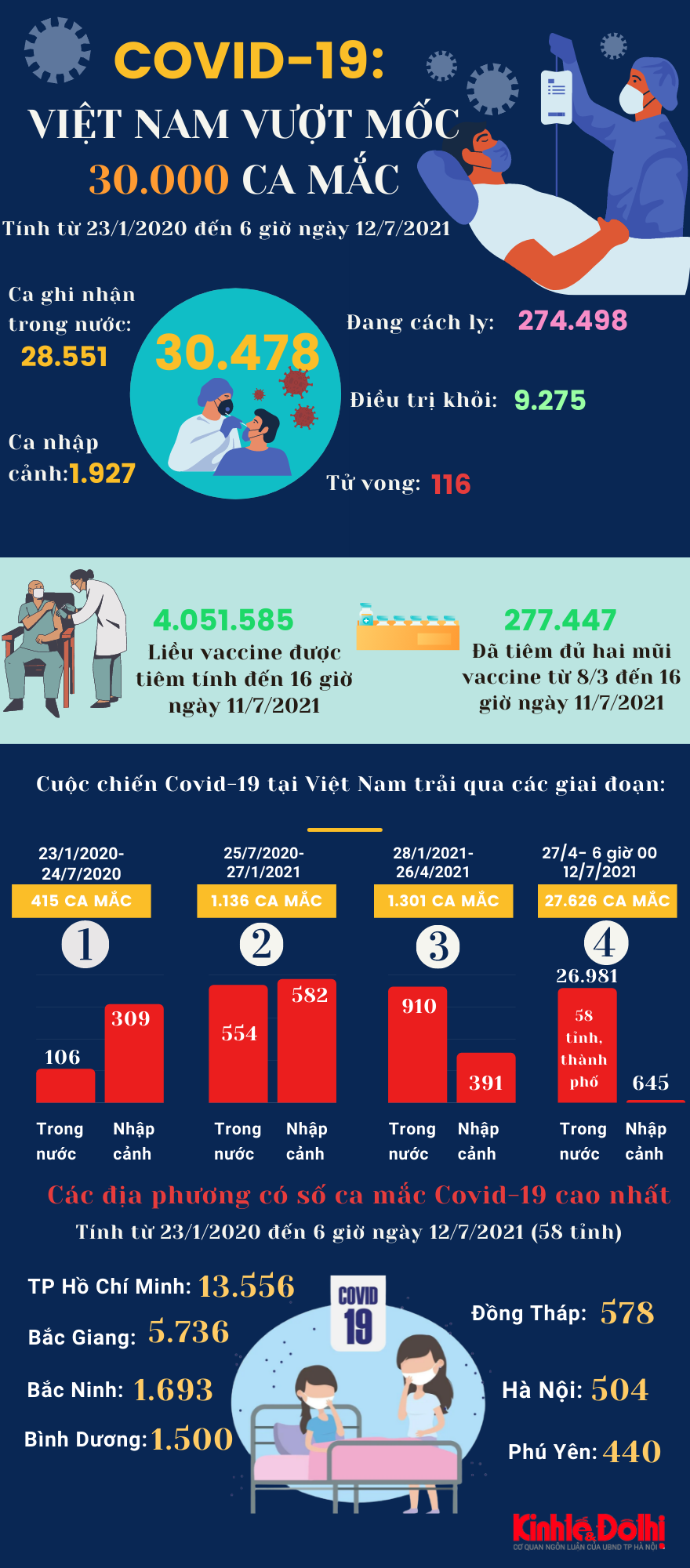 [Infographic] Việt Nam vượt mốc 30.000 ca mắc Covid-19 - Ảnh 1