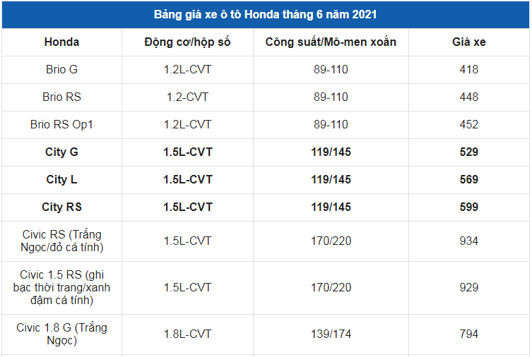 Giá xe ô tô Honda tháng 6/2021: Thấp nhất chỉ 418 triệu đồng - Ảnh 2