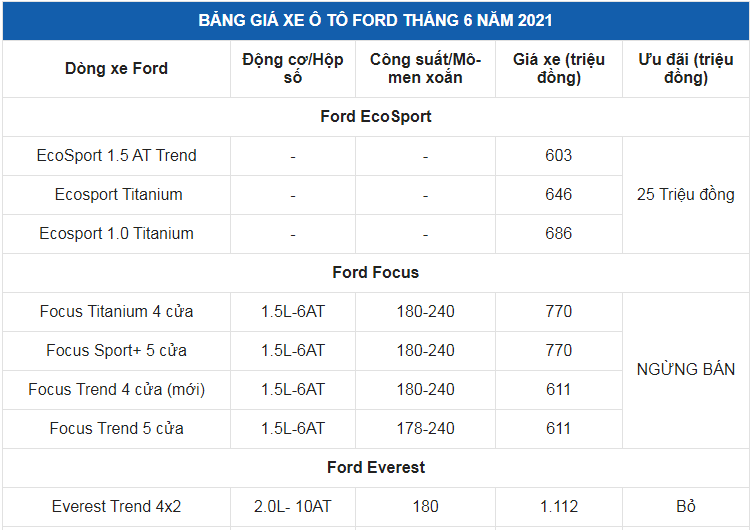 Giá xe ô tô Ford tháng 6/2021: Ưu đãi 30 triệu đồng