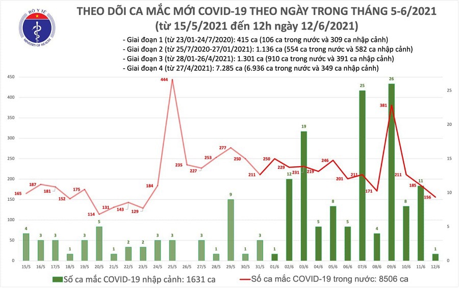 Trưa 12/6, thêm 89 ca mắc mới, Việt Nam đã có 10.137 ca Covid-19 - Ảnh 1