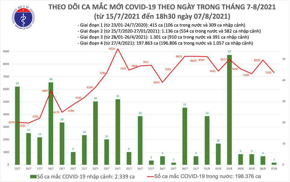 Ngày 7/8, thêm 7.334 ca Covid-19, Việt Nam vượt mốc 200.000 ca nhiễm - Ảnh 1