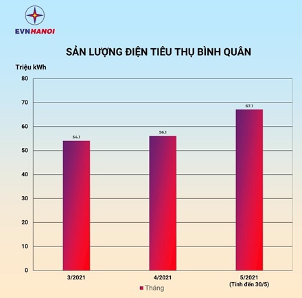 Nắng nóng đỉnh điểm khiến sản lượng điện tăng tại Hà Nội tăng cao kỷ lục - Ảnh 1