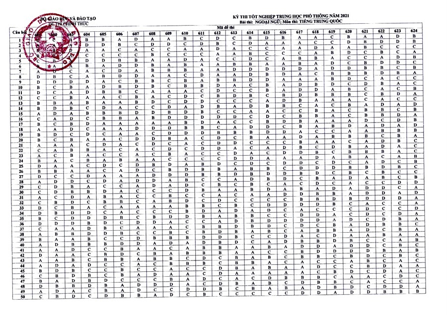 Đáp án các môn thi trắc nghiệm- thi tốt nghiệp THPT 2021 (đợt 1) - Ảnh 11