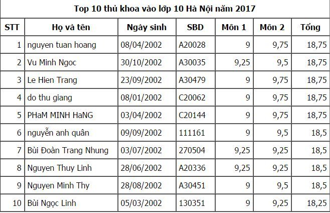 Top 100 thí sinh điểm cao nhất thi vào lớp 10 Hà Nội - Ảnh 1