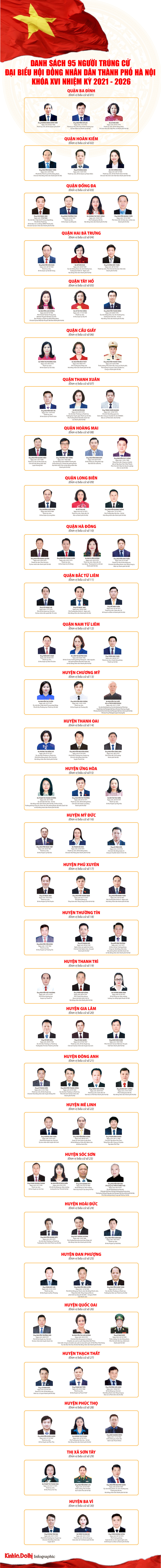 [Infographic] Danh sách 95 người trúng cử đại biểu HĐND TP Hà Nội khóa XVI, nhiệm kỳ 2021 - 2026 - Ảnh 1