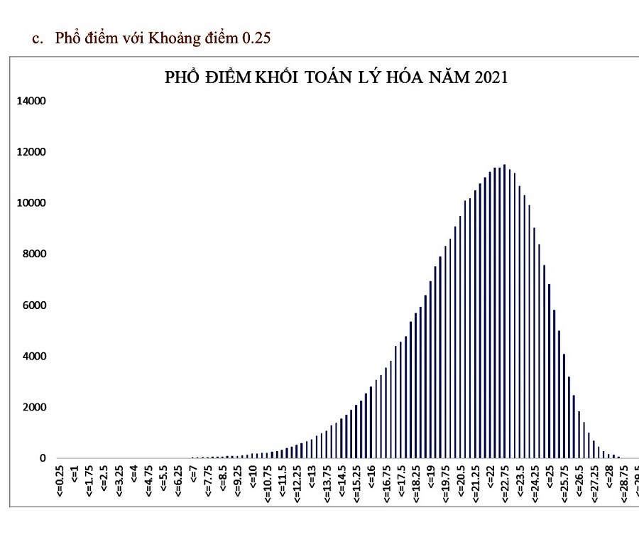 Phổ điểm theo từng khối thi- kỳ thi tốt nghiệp 2021 đợt 1 - Ảnh 3