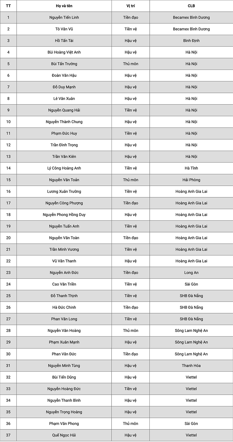 HLV Park Hang-seo chốt danh sách 37 cầu thủ ĐT Việt Nam - Ảnh 2