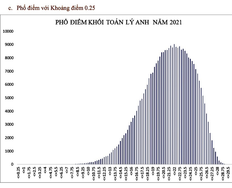 Phổ điểm theo từng khối thi- kỳ thi tốt nghiệp 2021 đợt 1 - Ảnh 6