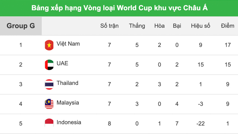 UAE 3 - 2 Việt Nam: Tiến Linh, Minh Vương ghi bàn, ĐT Việt Nam tự tin vào vòng loại cuối World cup 2022 - Ảnh 7