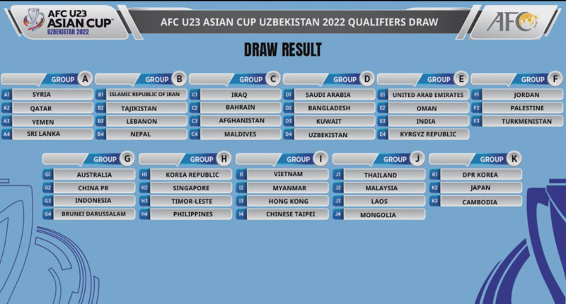 Vòng loại U23 châu Á 2022: U23 Việt Nam nằm ở bảng đấu dễ thở - Ảnh 1
