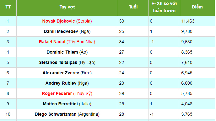 Bảng xếp hạng ATP tennis:  Nadal rớt xuống hạng 3 - Ảnh 2